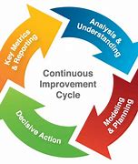 Image result for Continuous Improvement Image HD