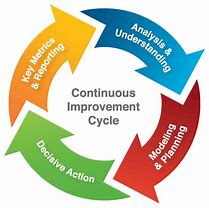 Image result for Continuous Improvement Strategy Examples for Delivery of Services