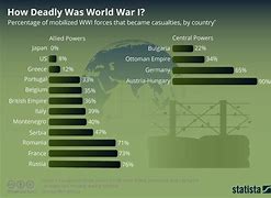 Image result for WWI US Casualties
