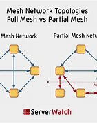 Image result for Mesh Network Router
