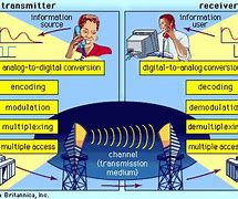 Image result for Examples of Telecommunication Systems