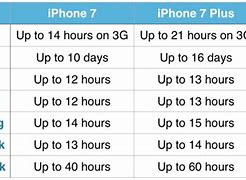 Image result for iphone 7 battery life