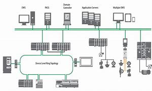 Image result for DCS Control