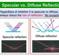 Image result for Diffuse vs Specular