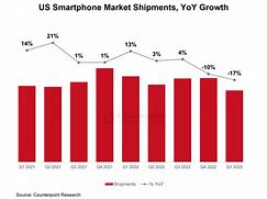 Image result for Us Smartphone Market Share
