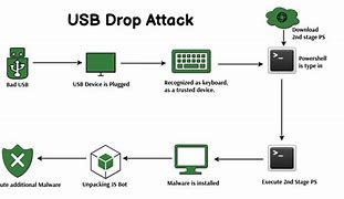 Image result for Hacker USB Sent in Post