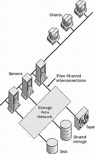 Image result for Storage Area Network