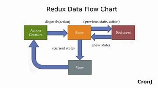 Image result for Redux Workflow