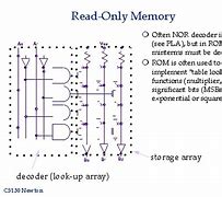 Image result for Read-Only Memory GCSE KS3