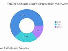 Image result for Thailand Pet Food Market
