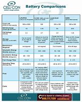 Image result for Battery Technology Comparison Chart