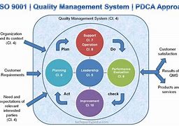 Image result for ISO 9001 Quality Management System