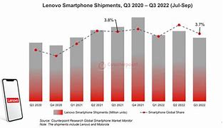 Image result for Lenovo Smartphone Market Share 2020