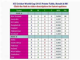 Image result for Cricket World Cup 2015 Points Table