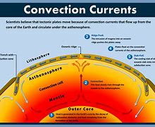 Image result for Arth Convection Currents