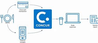 Image result for Concur Expense Reporting