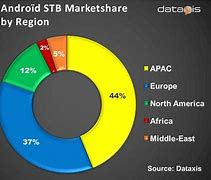 Image result for Android Processor Market Share