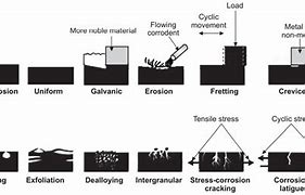 Image result for Iron Corrosion