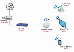 Image result for Wireless Home Network Setup