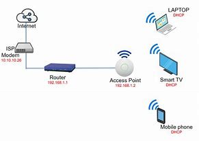 Image result for Home Wi-Fi Network Setup