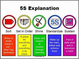 Image result for 5S and 4M