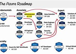 Image result for Azure Architecture Certification Path