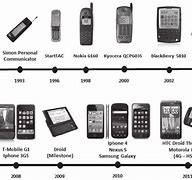Image result for Mobile Phone Evolution Timeline