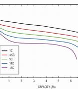 Image result for Lithium Ion Battery Discharge Curve