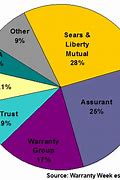 Image result for Home Appliance Market Share