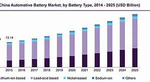Image result for Car Battery Market Share