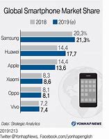 Image result for Smartphone Industry Chain