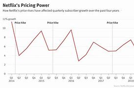 Image result for Netflix Price Increase