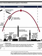 Image result for Ballistic Missile Stages