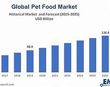 Image result for Pet Food Market