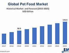 Image result for Dog Food Market Share