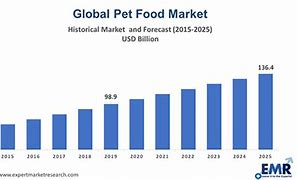 Image result for Pet Food Market Analysis