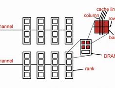 Image result for Dram Architecture