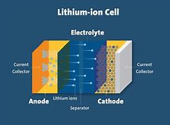 Image result for Lithium Ion Battery Cell Structure
