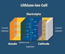 Image result for Lithium Ion Cell Diagram