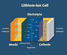 Image result for What Is a Lithium Ion Battery