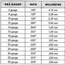 Image result for Electric Wire Gauge