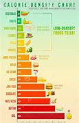 Image result for Calorie Density Graph