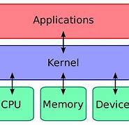 Image result for Kernel Architecture Embedded System