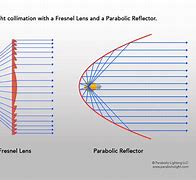 Image result for Fresnel Lens Focal Length