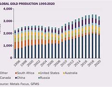 Image result for global gold production chart