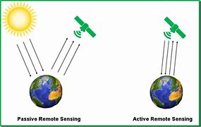 Image result for Active and Passive Remote Sensing
