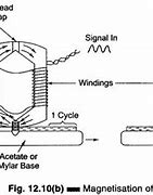 Image result for Magnetic Tape Sound Recording