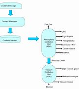 Image result for Crude Oil Refinery Process Flow Diagram