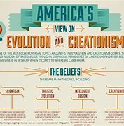 Image result for Evolution vs Creationism
