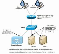 Image result for Network Load Balancing